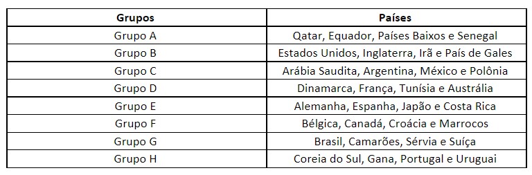 grupos copa do mundo catar 2022